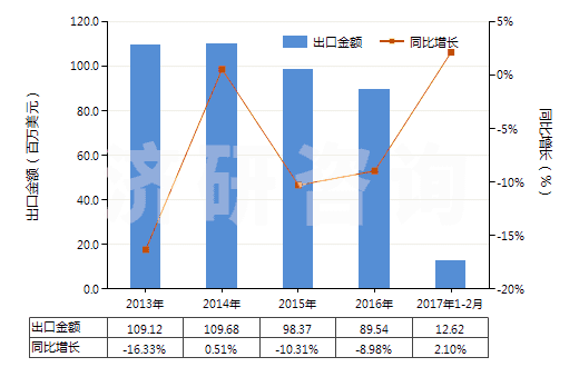 2013-2017年2月中國其他實心或半實心橡膠輪胎、橡膠胎面及橡膠輪胎襯帶(HS40129090)出口總額及增速統(tǒng)計